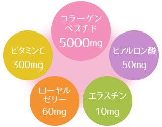 フィッシュコラーゲンペプチド5,000mg、ヒアルロン酸100mg、ビタミンC1,000mg、ローヤルゼリー200mg、エラスチン10mg、亜鉛5mg